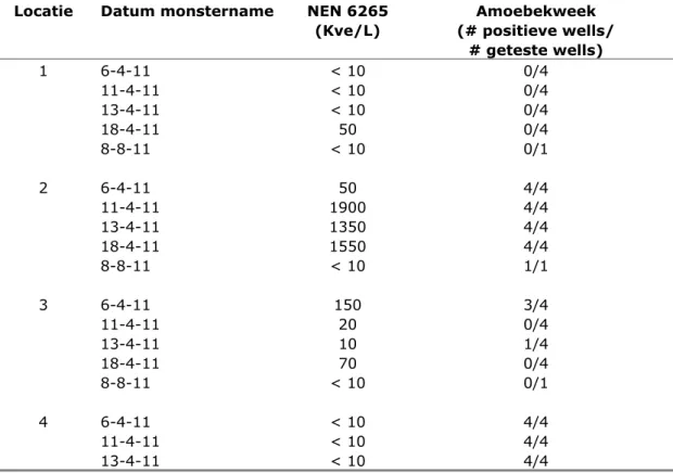 Tabel 1 Vergelijking van legionella detectie met de NEN6265 en de  amoebekweek 