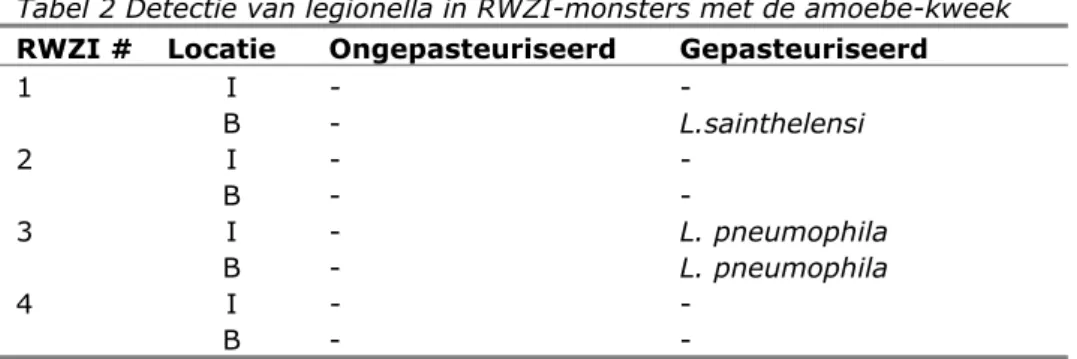 Tabel 2 Detectie van legionella in RWZI-monsters met de amoebe-kweek  RWZI #  Locatie  Ongepasteuriseerd Gepasteuriseerd 