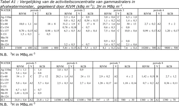 Tabel A1 : Vergelijking van de activiteitsconcentratie van gammastralers in  afvalwatermonster,  gegeleerd door RIVM (kBq m -3 ); 3H in MBq m -3 