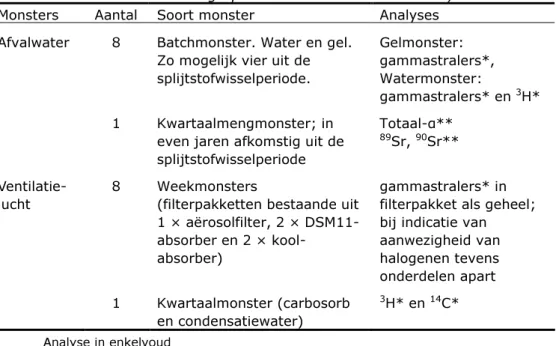Tabel 1 bevat een overzicht van het vooraf met de VROM-Inspectie afgesproken  aantal monsters en de analyses [RI09]