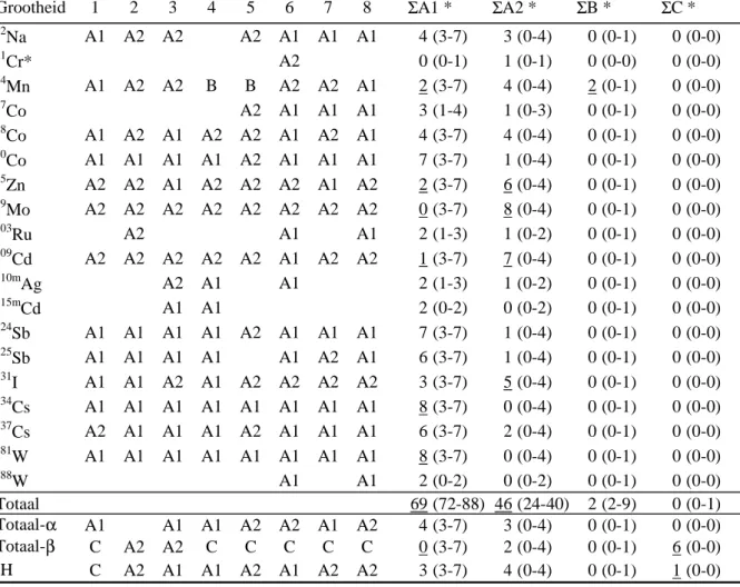 Tabel 4 : Vergelijkingsresultaten in NRG afvalwater samengevat  Grootheid 1 2 3 4 5 6 7 8 22 Na A1 A2 A2 A2 A1 A1 A1 4 (3-7) 3 (0-4) 0 (0-1) 0 (0-0) 51 Cr* A2 0 (0-1) 1 (0-1) 0 (0-0) 0 (0-0) 54 Mn A1 A2 A2 B B A2 A2 A1 2 (3-7) 4 (0-4) 2 (0-1) 0 (0-0) 57 Co