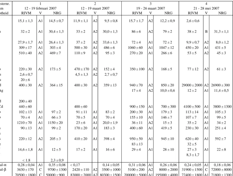 Tabel A 1 : Vergelijking activiteitsconcentraties gammastralers, totaal-alfa,totaal-béta en  3 H in afvalwater (kBq m -3 ) – Deel 1 van 2 