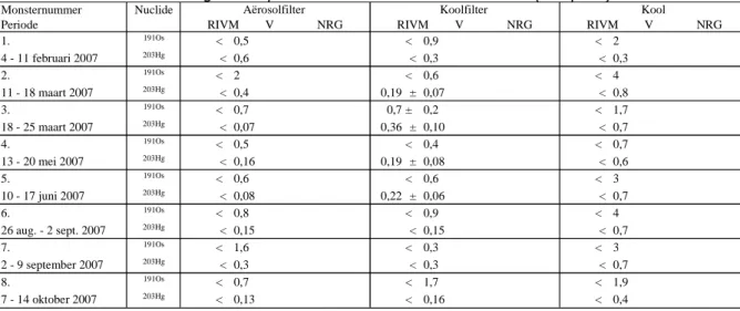 Tabel A 3 : Meetresultaten totaal-alfa en totaal-béta in ventilatielucht HFR (mBq m -3 )  Nr