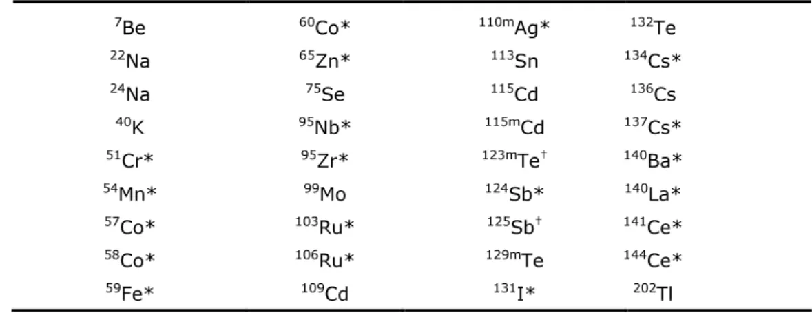 Tabel A2 : De nucliden in de bibliotheek voor analyse van gammaspectra van monsters  afvalwater en ventilatielucht  7 Be  60 Co*  110m Ag*  132 Te  22 Na  65 Zn*  113 Sn  134 Cs*  24 Na  75 Se  115 Cd 136 Cs  40 K  95 Nb*  115m Cd  137 Cs*  51 Cr*  95 Zr* 