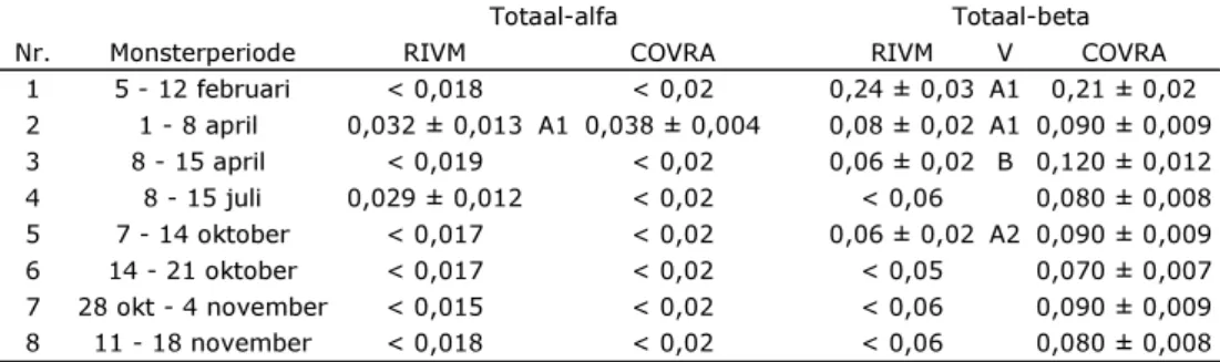Tabel A4 : Vergelijking activiteitsconcentratie meetresultaten totaal-alfa en  totaal-bèta in ventilatielucht AVG in 2008 (mBq m -3 ) 