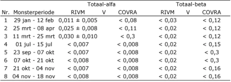 Tabel A8 : Meetresultaten in 2008 voor totaal-alfa en totaal-bèta in   ventilatielucht HABOG (mBq m -3 ) 
