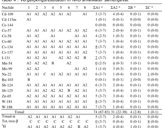 Tabel 4 : Vergelijkingsresultaten in NRG afvalwater samengevat  Nuclide 1 2 3 4 5 6 7 8 Cd-109 A1 A2 A2 A2 A1 A2 A1 3 (3-7) 4 (0-4) 0 (0-1) 0 (0-0) Cd-115m A1 1 (0-1) 0 (0-1) 0 (0-0) 0 (0-0) Ce-144 0 (0-0) 0 (0-0) 0 (0-0) 0 (0-0) Co-57 A1 A1 A1 A1 A1 A2 A1