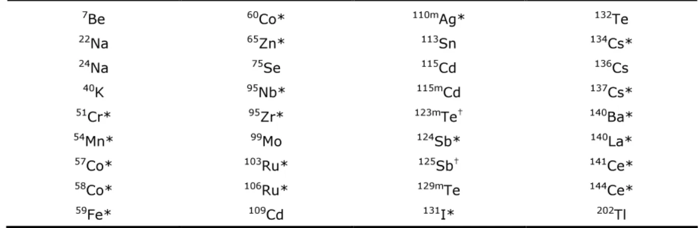 Tabel A 2 : Nucliden in de bibliotheek voor analyse van gammaspectra van                            monsters afvalwater en ventilatielucht 