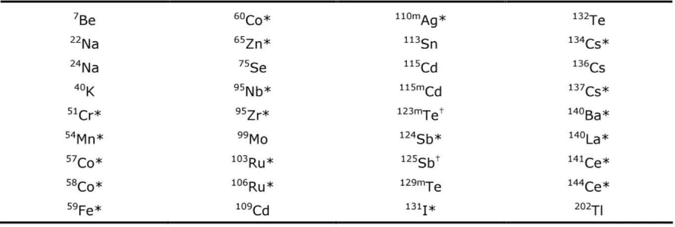 Tabel A4 : Vergelijking van de activiteitsconcentratie van totaal-alfa,  89 Sr en  90 Sr in het                   kwartaalmengmonster van afvalwater de KCB (kBq m -3 ) 
