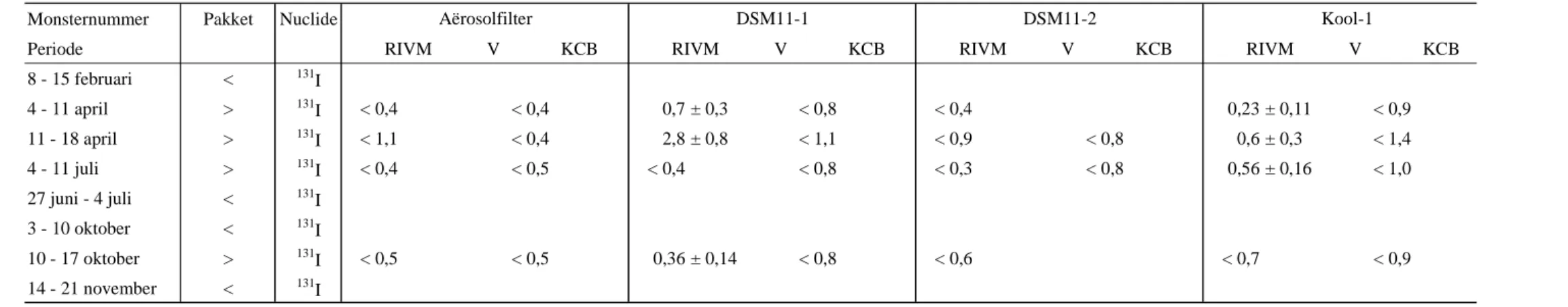 Tabel A6 : Vergelijking geloosde  3 H en  14  C-activiteitsconcentratie in ventilatielucht   in eerste kwartaal 2008 (Bq.m -3 )