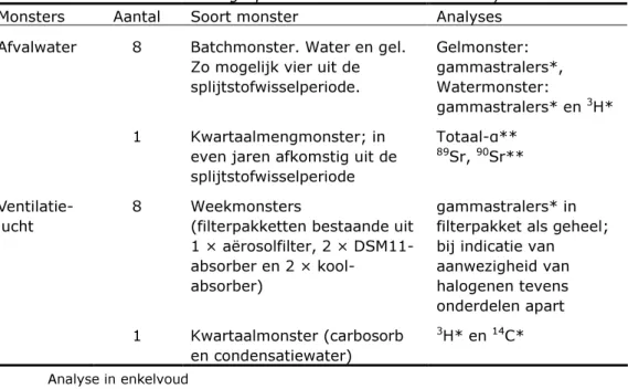 Tabel 1 bevat een overzicht van het vooraf afgesproken aantal monsters en de  analyses [RI08]