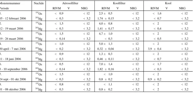 Tabel A 4 : Meetresultaten gammaspectrometrie in ventilatielucht HFR (mBq m -3 ) 