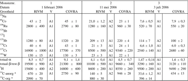 Tabel A1 : Vergelijking activiteitsconcentraties gammastralers, totaal-alfa,  totaal-bèta, ‘rest-bèta’,  3 H en  14 C in afvalwater (kBqm -3 )                   — Deel 1 van 2  