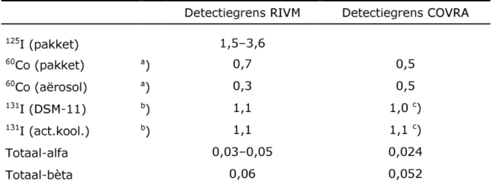 Tabel A5 : Detectielimieten, bereikt bij de monsters ventilatielucht (mBq m - 3 ) 