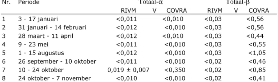 Tabel A7 : Meetresultaten totaal-alfa en vergelijking activiteitsconcentraties  totaal-bèta in ventilatielucht HABOG (mBq m -3 ) 