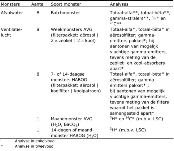 Tabel 1 : Overzicht van vooraf afgesproken aantal monsters en analyses  Monsters  Aantal  Soort monster  Analyses 