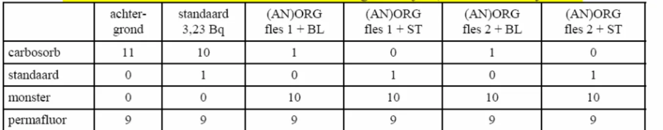 Figuur 7  Monstername en analyse van  3 H en  14 C  door KCB, pag 2 van 3 