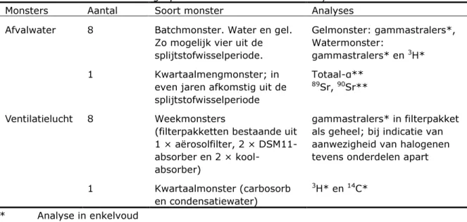 Tabel 1: Overzicht van vooraf afgesproken aantal monsters en analyses 