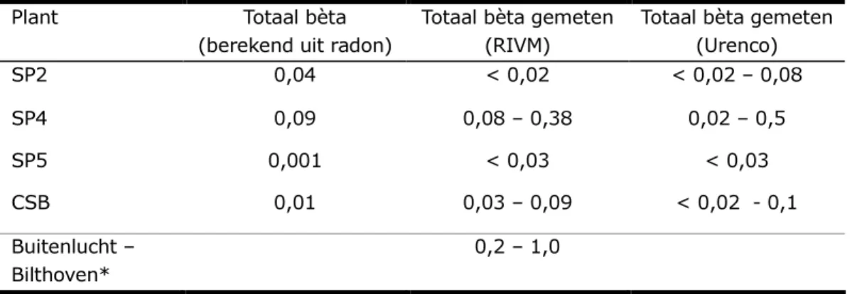 Tabel 7 : Totaal bèta als gevolg van radon en reëel gemeten waarden (mBq.m -3   ) 