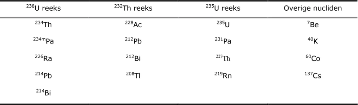 Tabel A2 : Nuclidenbibliotheek gebruikt voor bepaling van gammastralers 