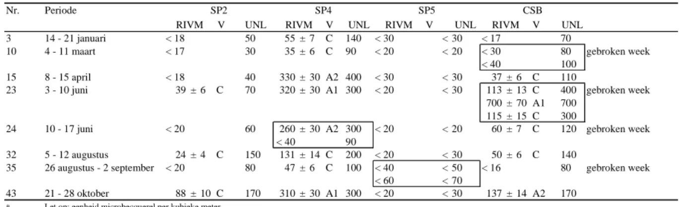 Tabel A4 :  activiteitsconcentraties totaal bèta in ventilatielucht ( µ Bq m -3 )* 