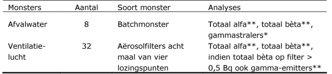 Tabel 1 : Overzicht van het vooraf afgesproken aantal monsters en analyses 
