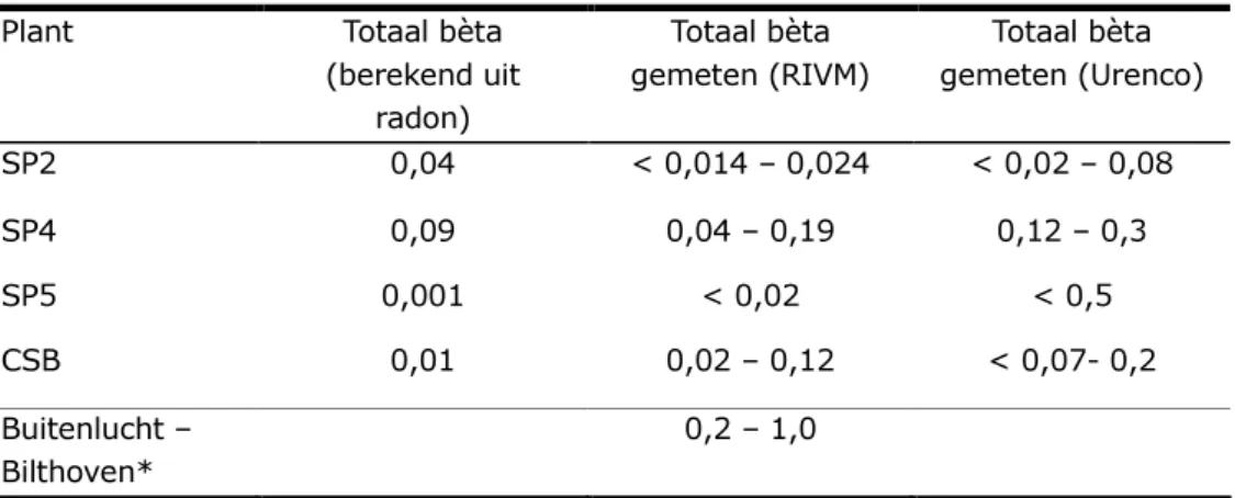 Tabel 6: Totaal bèta als gevolg van radon en reëel gemeten waarden (mBq.m-3) 