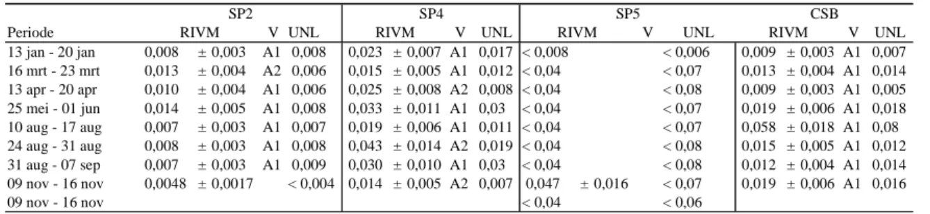 Tabel A3 : Meetresultaten activiteitsconcentraties totaal alfa in ventilatielucht  (mBq m -3 )* 