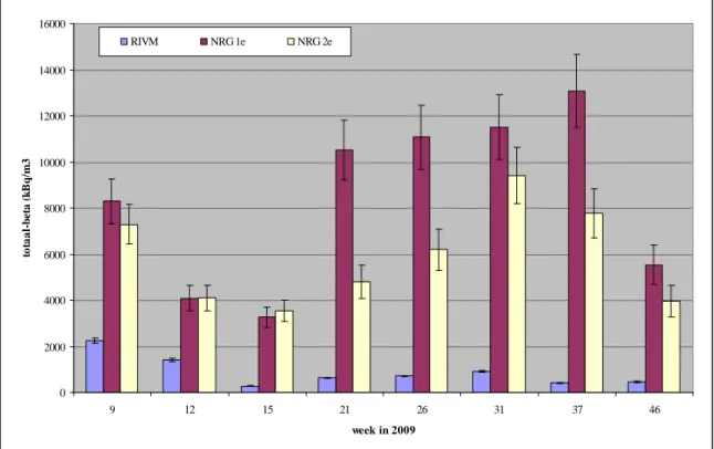 Figuur 1 : Vergelijking van RIVM en NRG meetdata aan de totaal-beta activiteit  in NRG afvalwater in periode 2009 