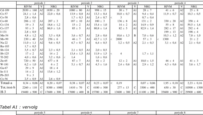 Tabel A1 : Vergelijking van de activiteitsconcentratie van gammastralers, totaal- totaal-alfa, totaal-bèta, en  3 H in afvalwater (kBqm -3 )  