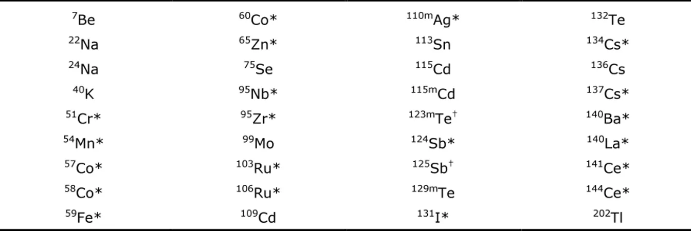 Tabel A2 : De nucliden in de bibliotheek voor analyse van gammaspectra van  monsters afvalwater en ventilatielucht 