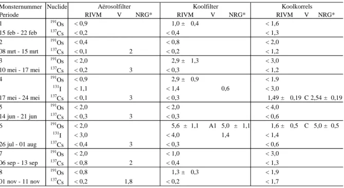 Tabel A3 : Meetresultaten gammaspectrometrie in ventilatielucht HFR in 2009  (mBq m -3  ) 