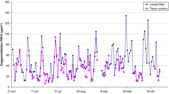 Figuur 5. Vergelijking van de daggemiddelde PM 10  concentratie tussen  TEOM en Leckel op locatie 1 ZALCO 