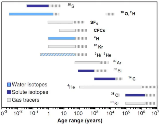 Figuur 1: Tracers voor grondwater datering met bijbehorende tijdbereiken. De  gebruikelijkste tracers voor kwantitatieve dating zijn met vet afgedrukte labels  aangegeven (Newman et al., 2010)
