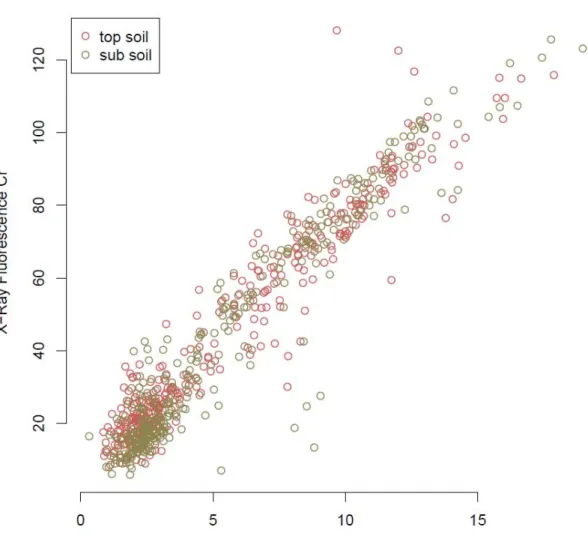 Figure 2.5: Scatterplot of the top- and sub soil concentration of Al 2 O 3  [wt-%] 