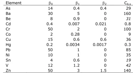 Table 3.1: Model parameters (see eq. 3,2) and Cb,s for the current soil type  correction