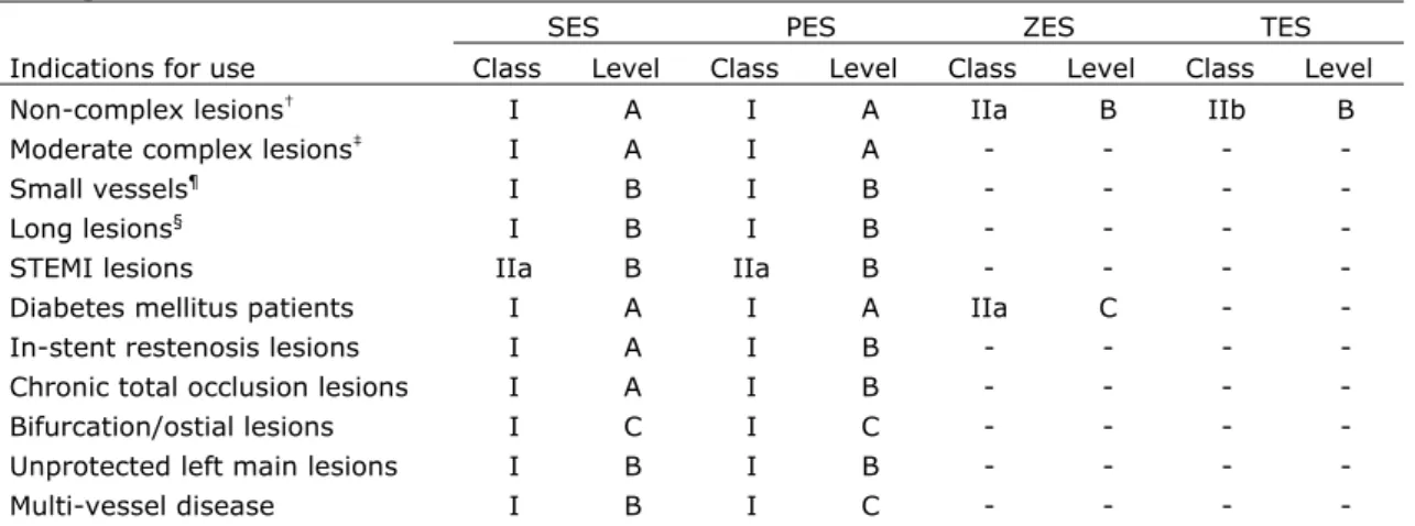 Table 11. Class of recommendation and level of evidence for DES indications [Smits et al.,  2006]  