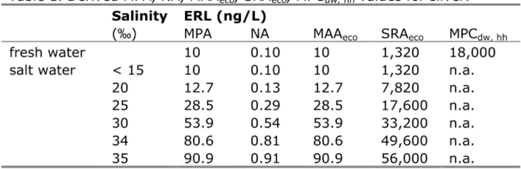 Table 1. Derived MPA, NA, MAA eco , SRA eco , MPC dw, hh  values for silver.  