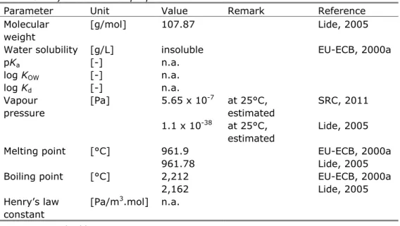 Table 3. Physico-chemical properties of elemental silver. 