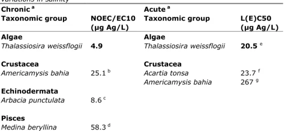 Table 6. Aggregated toxicity data for marine species, not taking into account any  variations in salinity 