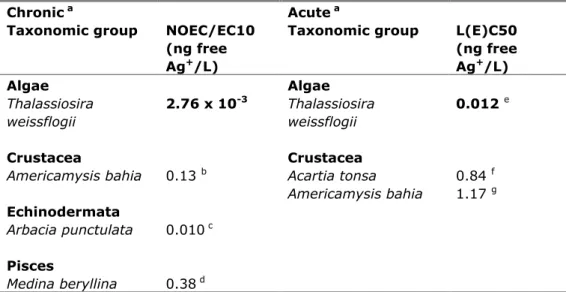 Table 7. Aggregated toxicity data for marine species, recalculated to free Ag + concentrations
