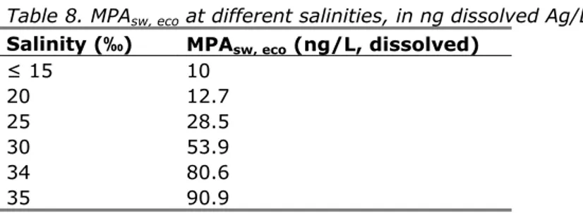 Table 8. MPA sw, eco  at different salinities, in ng dissolved Ag/L .   Salinity (‰)  MPA sw, eco  (ng/L, dissolved) 