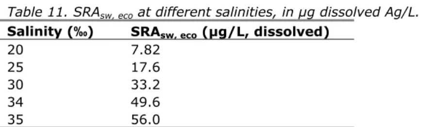 Table 11. SRA sw, eco  at different salinities, in µg dissolved Ag/L.  