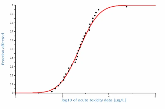 Figure 2: Species sensitivity distribution for the acute toxicity of naphthalene to  freshwater and marine species 