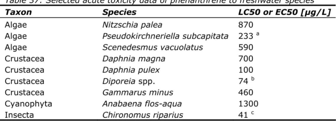Table 37: Selected acute toxicity data of phenanthrene to freshwater species  Taxon  Species  LC50 or EC50 [µg/L] 