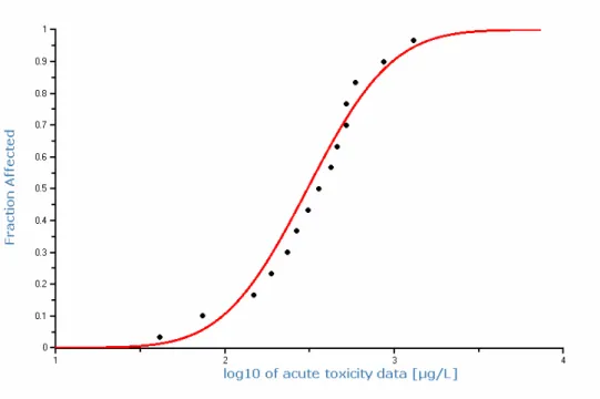 Figure 8: Species sensitivity distribution for the acute toxicity of phenanthrene  to freshwater and marine species 