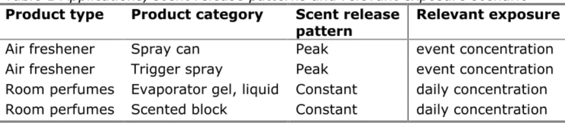 Table 1 Applications, scent release patterns and relevant exposure scenario  Product type  Product category  Scent release 