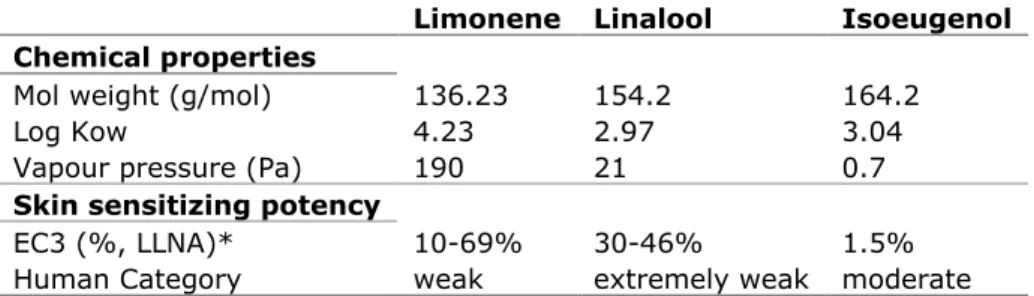 Table 2 Chemical properties and skin sensitizing potency of limonene, linalool  and isoeugenol 