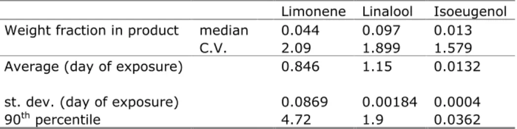 Table 7 Calculated air concentrations (mg/m 3 ) for use of evaporators    Limonene  Linalool  Isoeugenol  Weight fraction in product  median    0.044  0.097  0.013 