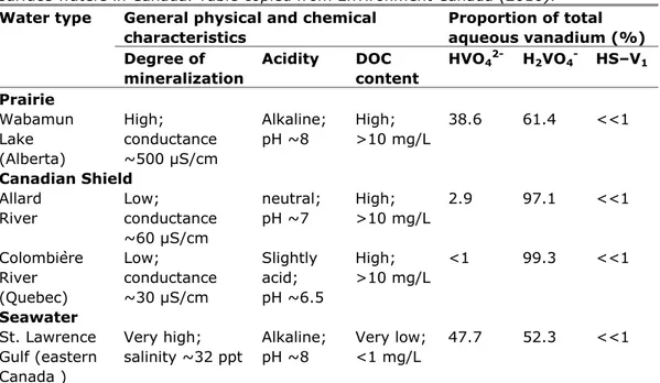Table 1 Modelled results for chemical speciation of vanadium in relevant oxic  surface waters in Canada